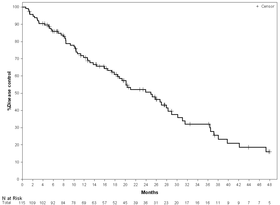 Abbildung 2: Dauer der Krankheitskontrolle in Monaten. 